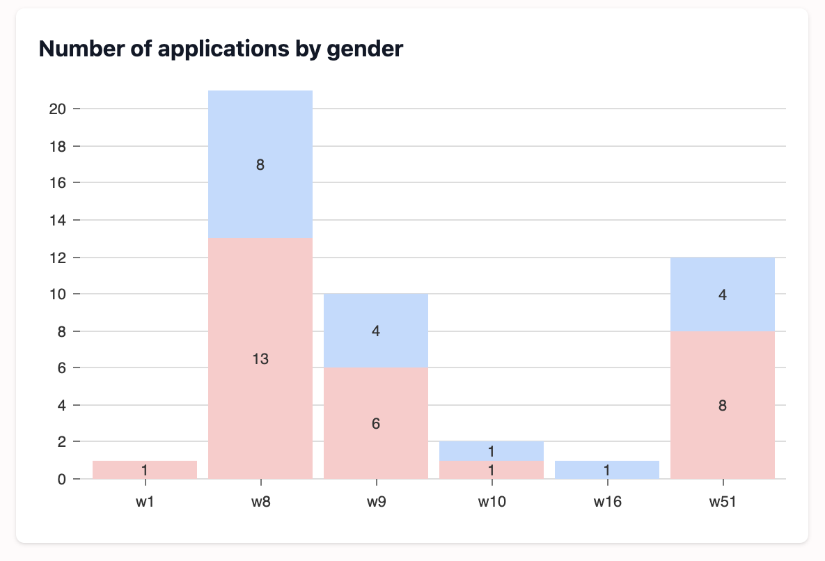 Applications by gender